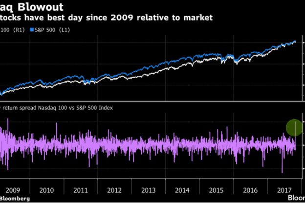 Nasdaq Blowout