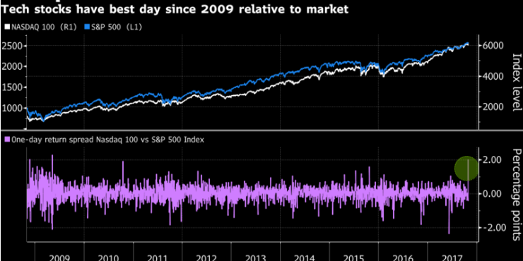 Nasdaq Blowout Nasdaq Blowout